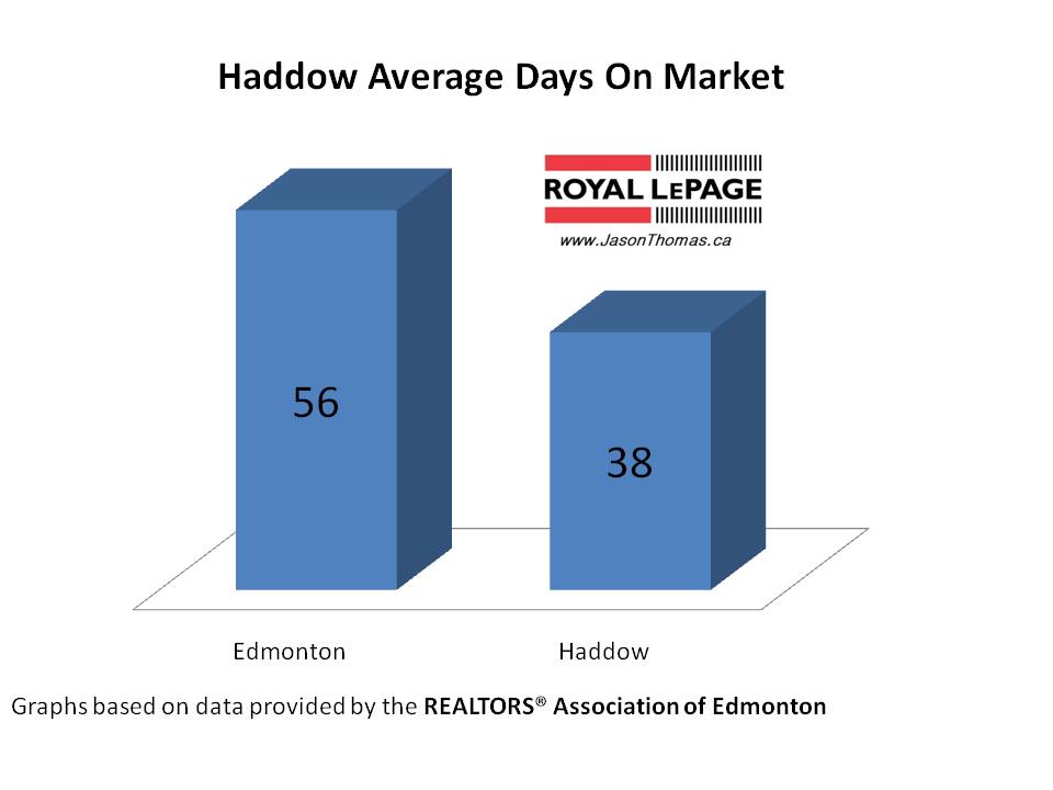 Haddow real estate average days on market